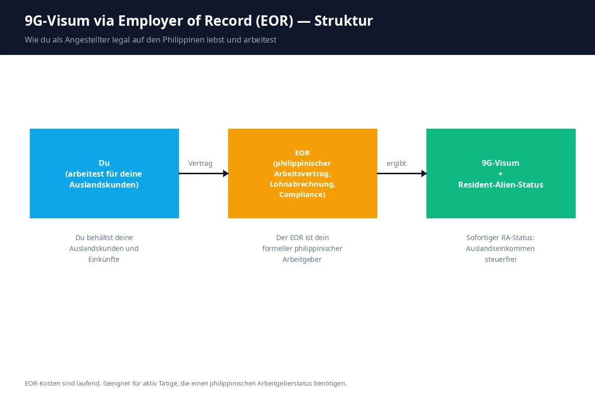 So trägt die Employer-of-Record-Struktur das 9G-Visum