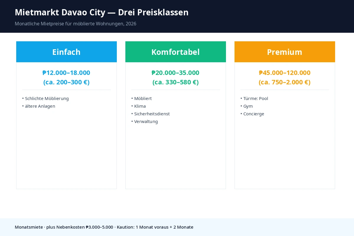 Mietpreisstufen in Davao City