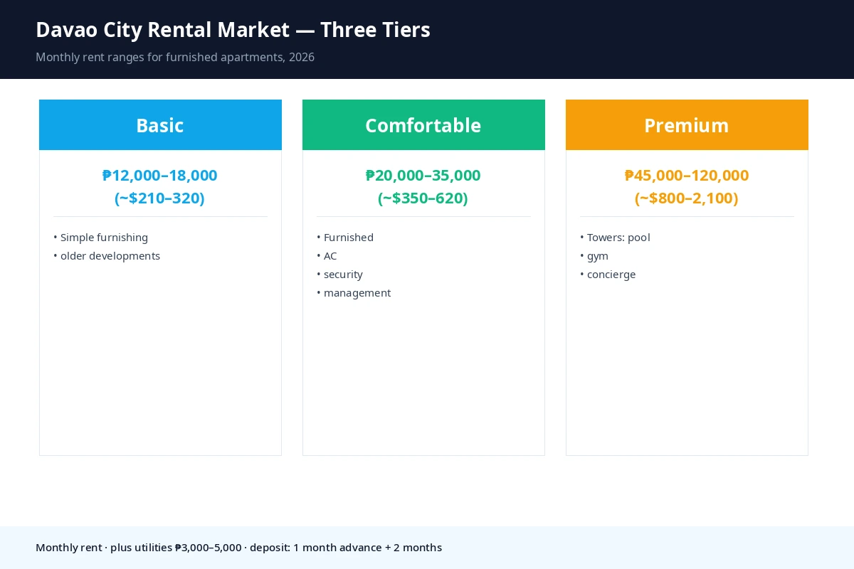 Davao City rental price tiers
