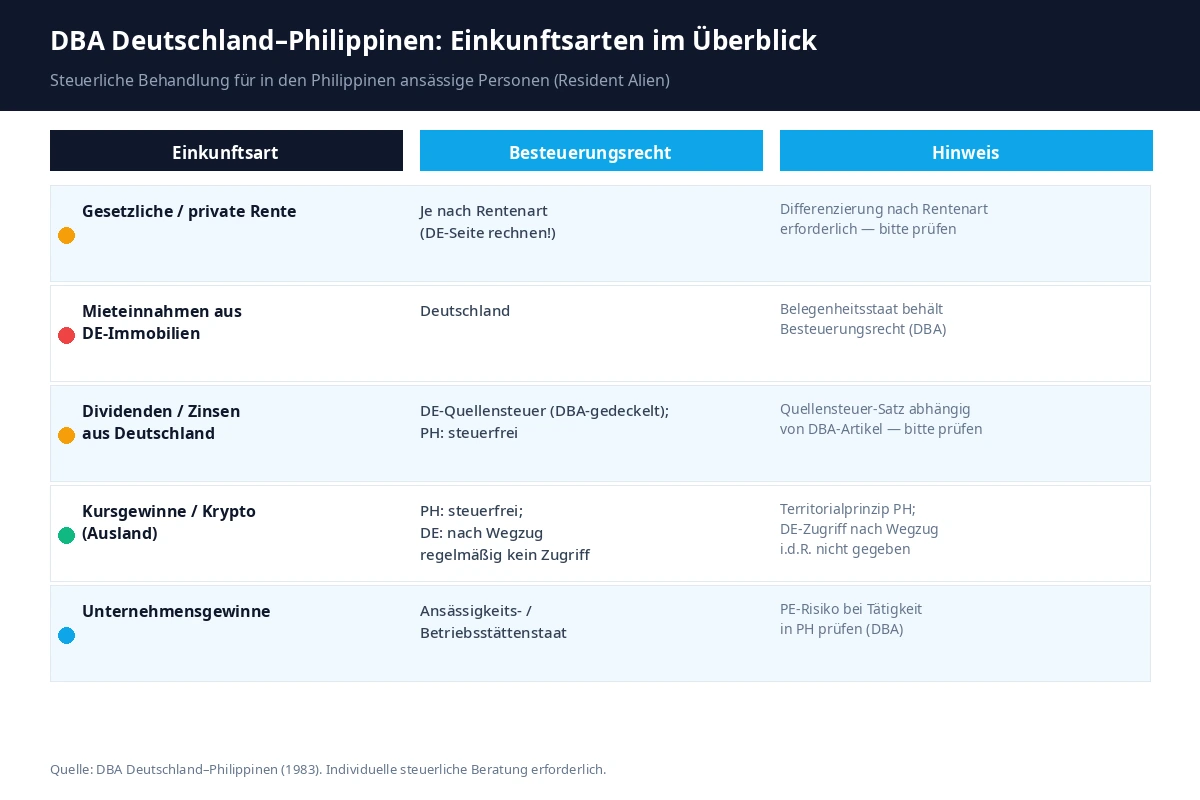 DBA Deutschland–Philippinen: Besteuerungsrechte nach Einkunftsart