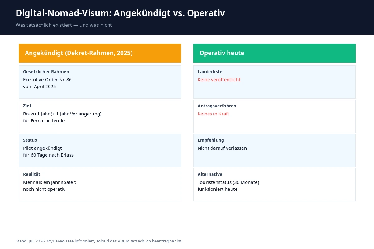 Digital-Nomad-Visum Philippinen: angekündigter Rahmen vs. operative Realität