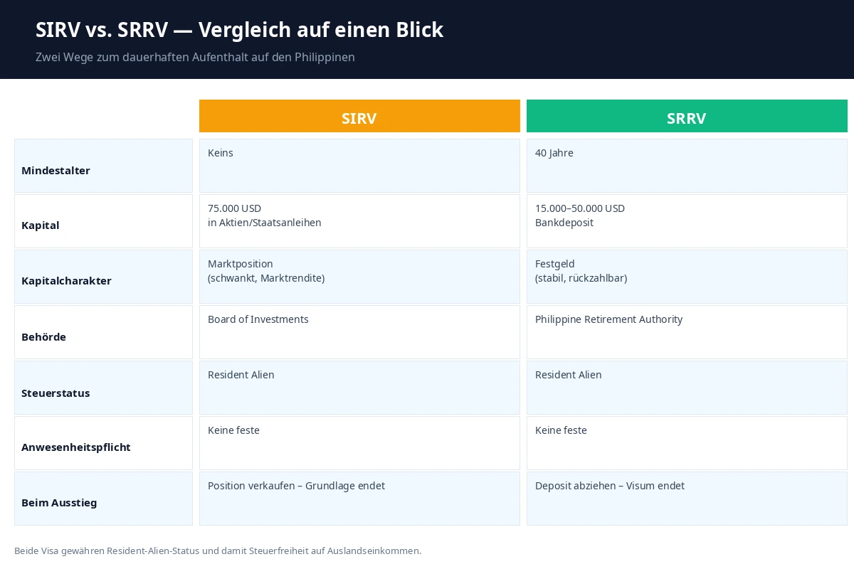 SIRV vs. SRRV im Vergleich