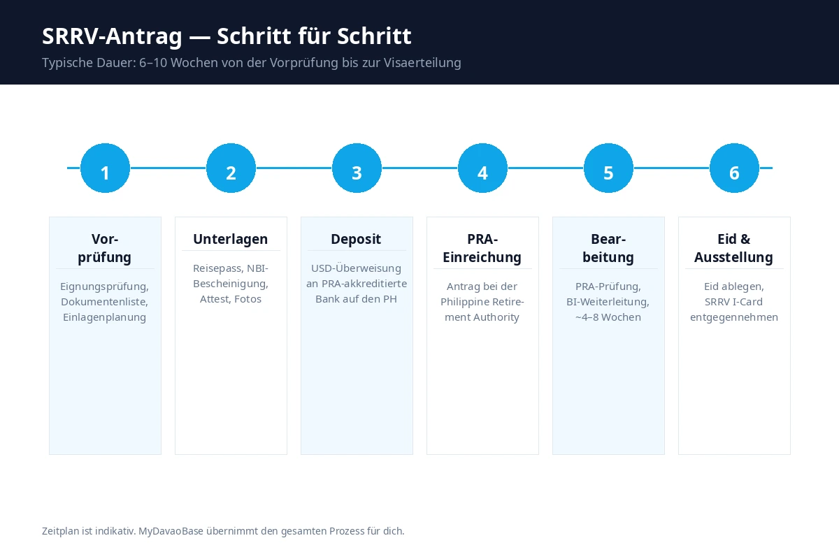 SRRV Antragsprozess Schritt für Schritt