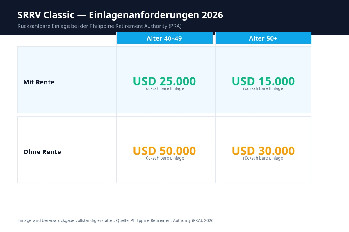 SRRV Deposit-Stufen 2026 nach Alter und Rentenstatus