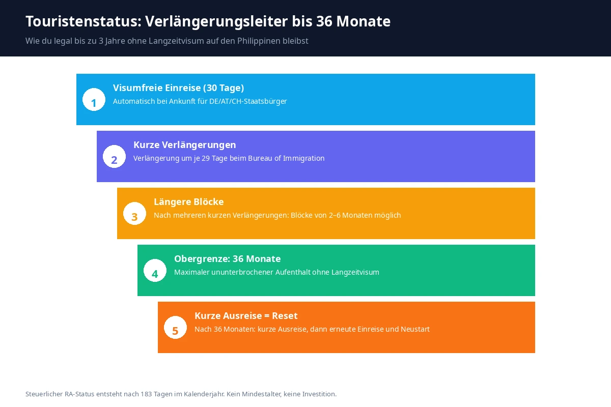 Die Verlängerungsleiter bis 36 Monate